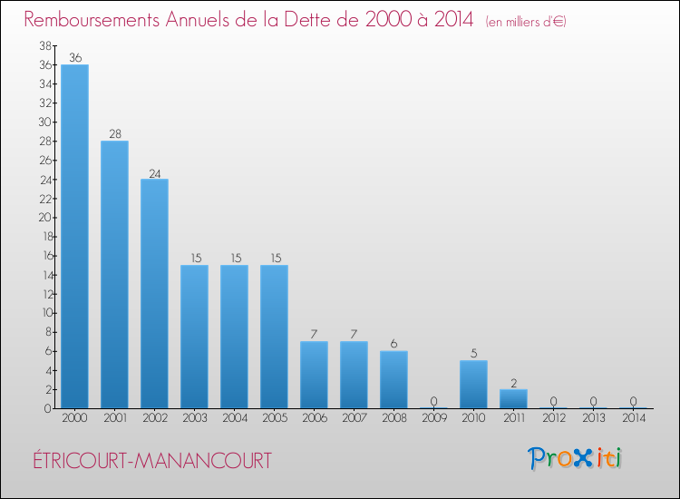 Evolution de l'annuité de la dette pour la commune de ÉTRICOURT-MANANCOURT de 2000 à 2014 Annuités de la dette pour ÉTRICOURT-MANANCOURT de 2000 à 2014