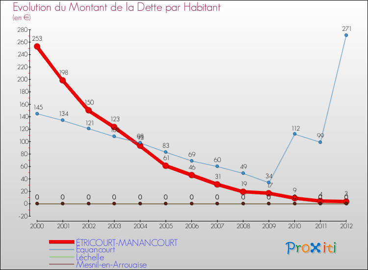 Evolution de la dette par habitant pour la commune de ÉTRICOURT-MANANCOURT et les communes proches de 2000 à 2012 Comparaison de la dette par habitant pour ÉTRICOURT-MANANCOURT et les communes voisines de 2000 à 2012