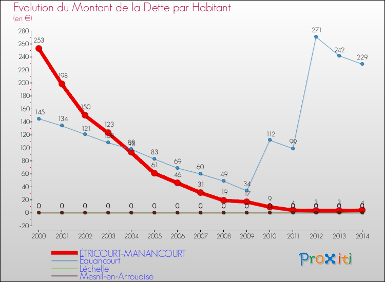 Evolution de la dette par habitant pour la commune de ÉTRICOURT-MANANCOURT et les communes proches de 2000 à 2014 Comparaison de la dette par habitant pour ÉTRICOURT-MANANCOURT et les communes voisines de 2000 à 2014