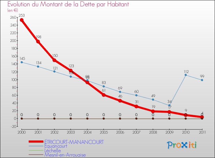 Evolution de la dette par habitant pour la commune de ÉTRICOURT-MANANCOURT et les communes proches Comparaison de la dette par habitant pour ÉTRICOURT-MANANCOURT et les communes voisines