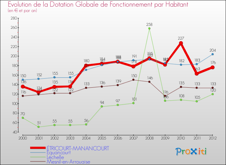 Evolution et montant de la dotation globale de fonctionnement par Habitant pour ÉTRICOURT-MANANCOURT et les communes proches Comparaison des dotations globales de fonctionnement par habitant pour ÉTRICOURT-MANANCOURT et les communes voisines