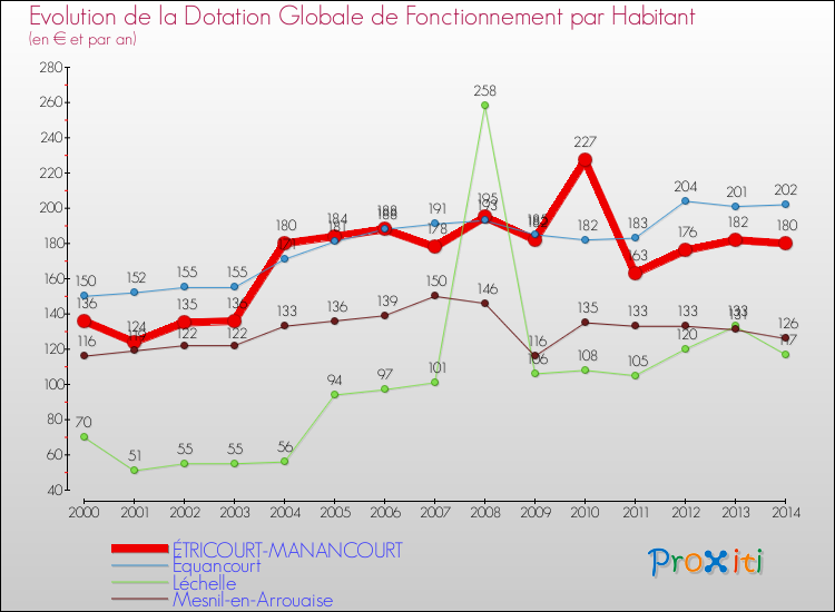 Evolution et montant de la dotation globale de fonctionnement par Habitant pour ÉTRICOURT-MANANCOURT et les communes proches de 2000 à 2014. Comparaison des dotations globales de fonctionnement par habitant pour ÉTRICOURT-MANANCOURT et les communes voisines de 2000 à 2014.