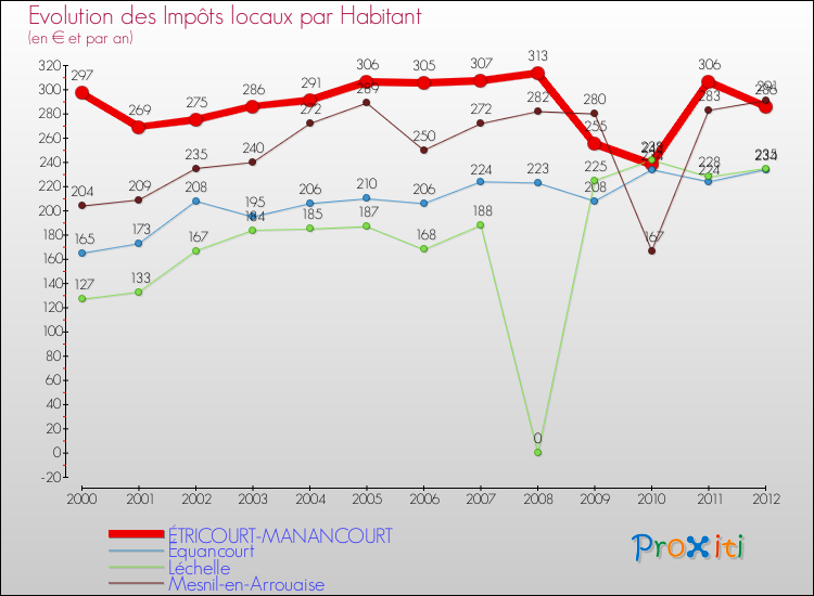 Evolution et montant des impôts locaux par Habitant pour ÉTRICOURT-MANANCOURT et les communes proches Comparaison des impôts locaux par habitant pour ÉTRICOURT-MANANCOURT et les communes voisines