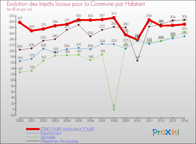 Evolution et montant des impôts locaux par Habitant pour ÉTRICOURT-MANANCOURT et les communes proches de 2000 à 2014 Comparaison des impôts locaux par habitant pour ÉTRICOURT-MANANCOURT et les communes voisines de 2000 à 2014