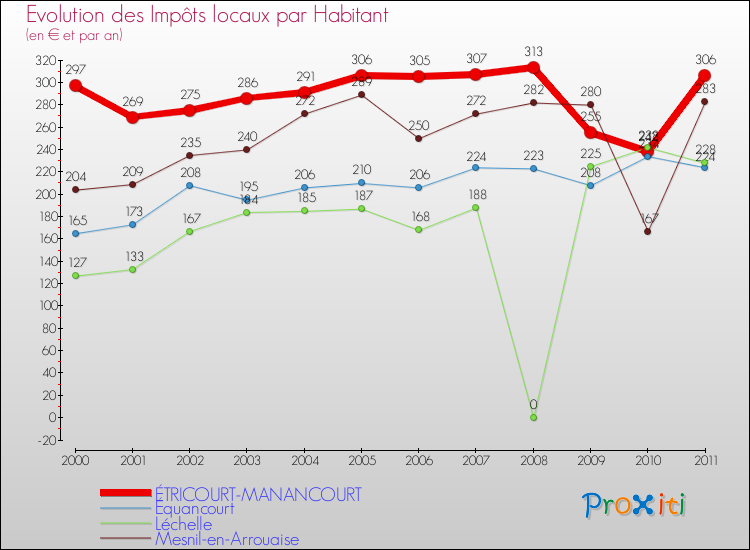 Evolution et montant des impôts locaux par Habitant pour ÉTRICOURT-MANANCOURT et les communes proches Comparaison des impôts locaux par habitant pour ÉTRICOURT-MANANCOURT et les communes voisines