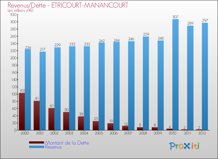 Evolution comparée de la dette et des revenus pour la commune de ÉTRICOURT-MANANCOURT de 2000 à 2012 Comparaison de la dette et des revenus pour ÉTRICOURT-MANANCOURT de 2000 à 2012