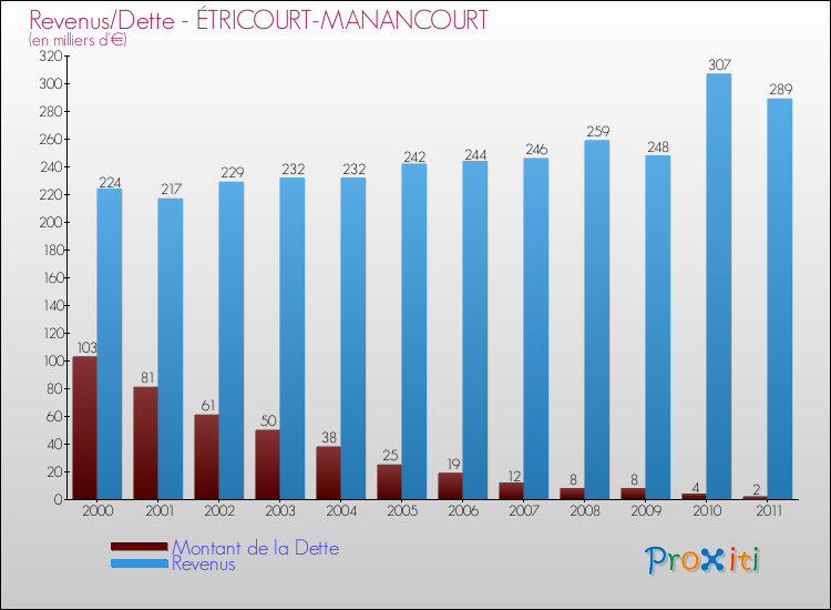 Evolution comparée de la dette et des revenus pour la commune de ÉTRICOURT-MANANCOURT de 2000 à 2011 Comparaison de la dette et des revenus pour ÉTRICOURT-MANANCOURT de 2000 à 2011