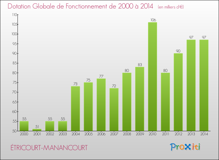 Evolution du montant de la Dotation Globale de Fonctionnement pour la commune de ÉTRICOURT-MANANCOURT de 2000 à 2014 Evolution du montant de la Dotation Globale de Fonctionnement pour ÉTRICOURT-MANANCOURT de 2000 à 2014