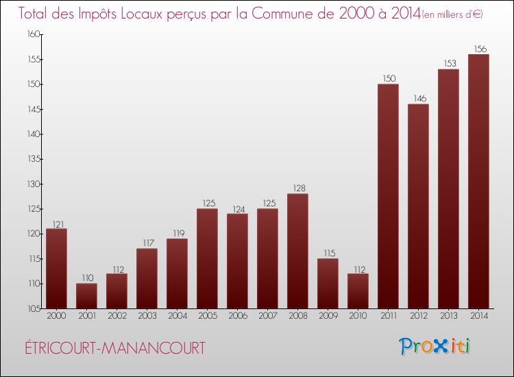 Evolution des Impôts Locaux pour la commune de ÉTRICOURT-MANANCOURT de 2000 à 2014 Evolution des Impôts Locaux pour ÉTRICOURT-MANANCOURT de 2000 à 2014