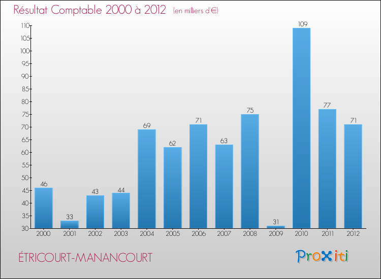 Evolution du résultat comptable pour la commune de ÉTRICOURT-MANANCOURT de 2000 à 2012 Evolution du résultat comptable pour ÉTRICOURT-MANANCOURT de 2000 à 2012