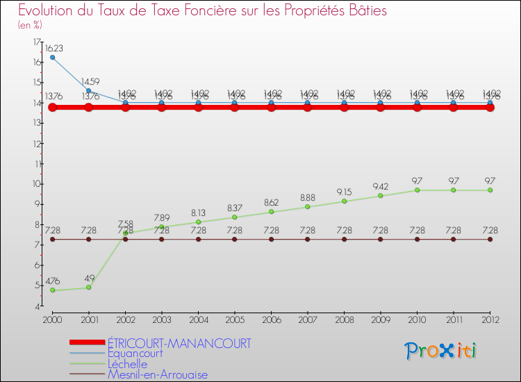 Evolution du taux de la taxe foncière sur le bati pour ÉTRICOURT-MANANCOURT et les communes proches de 2000 à 2012 Comparaison des taux de taxe foncière sur le bati pour ÉTRICOURT-MANANCOURT et les communes voisines de 2000 à 2012