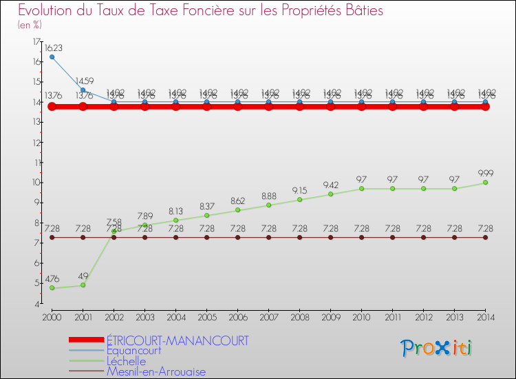Evolution du taux de la taxe foncière sur le bati pour ÉTRICOURT-MANANCOURT et les communes proches de 2000 à 2014 Comparaison des taux de taxe foncière sur le bati pour ÉTRICOURT-MANANCOURT et les communes voisines de 2000 à 2014