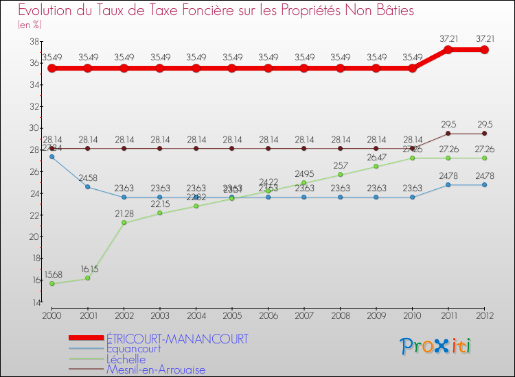 Evolution du taux de la taxe foncière sur les immeubles et terrains non batis pour ÉTRICOURT-MANANCOURT et les communes proches de 2000 à 2012 Comparaison des taux de la taxe foncière sur les immeubles et terrains non batis pour ÉTRICOURT-MANANCOURT et les communes voisines de 2000 à 2012