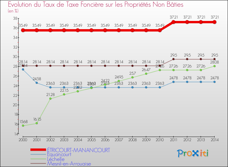 Evolution du taux de la taxe foncière sur les immeubles et terrains non batis pour ÉTRICOURT-MANANCOURT et les communes proches de 2000 à 2014 Comparaison des taux de la taxe foncière sur les immeubles et terrains non batis pour ÉTRICOURT-MANANCOURT et les communes voisines de 2000 à 2014