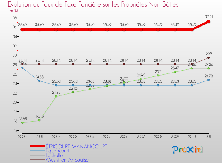 Evolution du taux de la taxe foncière sur les immeubles et terrains non batis pour ÉTRICOURT-MANANCOURT et les communes proches Comparaison des taux de la taxe foncière sur les immeubles et terrains non batis pour ÉTRICOURT-MANANCOURT et les communes voisines