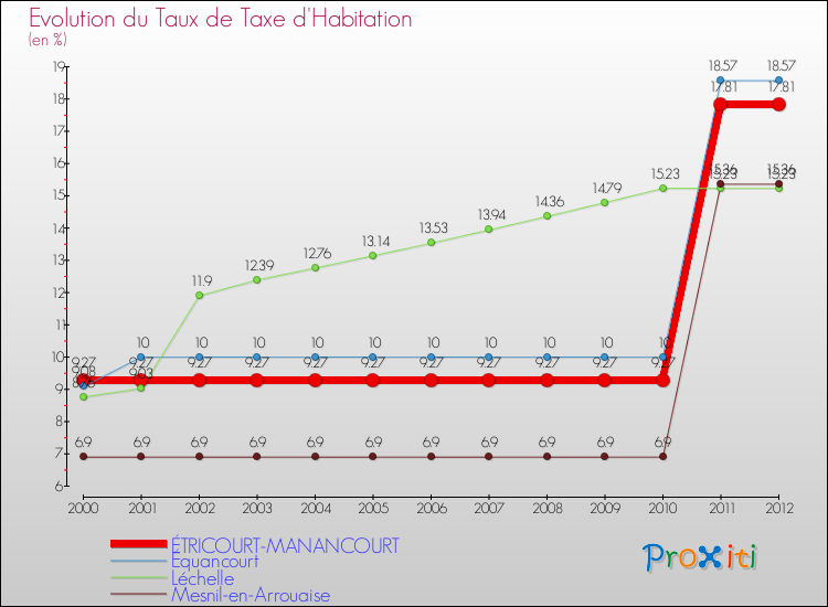 Evolution du taux de la taxe d'habitation pour ÉTRICOURT-MANANCOURT et les communes proches Comparaison des taux de la taxe d'habitation pour ÉTRICOURT-MANANCOURT et les communes voisines