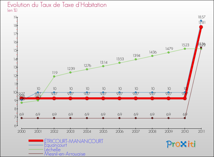 Evolution du taux de la taxe d'habitation pour ÉTRICOURT-MANANCOURT et les communes proches Comparaison des taux de la taxe d'habitation pour ÉTRICOURT-MANANCOURT et les communes voisines
