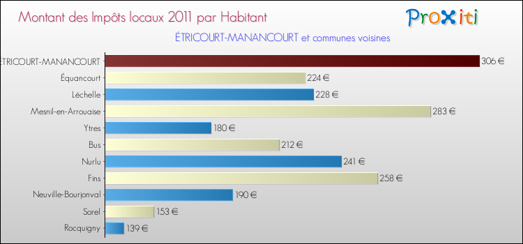 Montant des impôts locaux par Habitant pour ÉTRICOURT-MANANCOURT et les communes proches Comparaison des impôts locaux par habitant pour ÉTRICOURT-MANANCOURT et les communes voisines