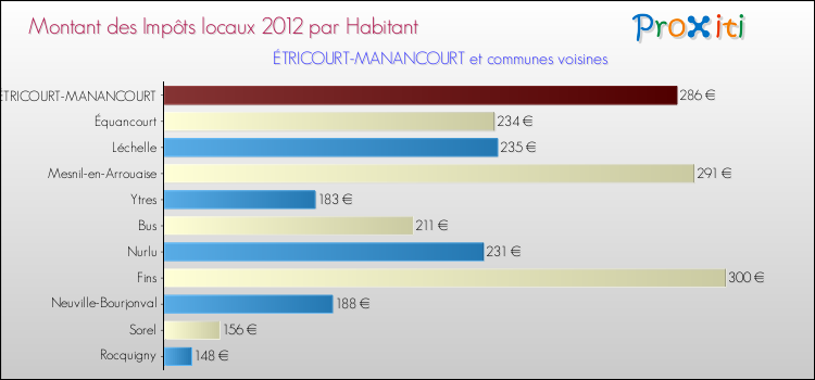 Montant des impôts locaux par Habitant pour ÉTRICOURT-MANANCOURT et les communes proches Comparaison des impôts locaux par habitant pour ÉTRICOURT-MANANCOURT et les communes voisines