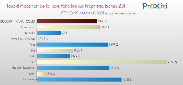 Taux d'imposition de la taxe foncière sur le bati 2011 pour ÉTRICOURT-MANANCOURT et les communes proches Comparaison des taux d'imposition de la taxe foncière sur le bati 2011 pour ÉTRICOURT-MANANCOURT et les communes voisines