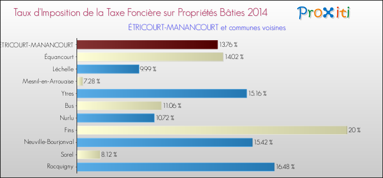 Taux d'imposition de la taxe foncière sur le bati 2014 pour ÉTRICOURT-MANANCOURT et les communes proches Comparaison des taux d'imposition de la taxe foncière sur le bati 2014 pour ÉTRICOURT-MANANCOURT et les communes voisines