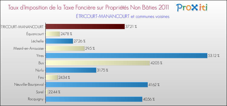 Taux d'imposition de la taxe foncière sur les immeubles et terrains non batis 2011 pour ÉTRICOURT-MANANCOURT et les communes proches Comparaison des taux d'imposition de la taxe foncière sur les immeubles et terrains non batis 2011 pour ÉTRICOURT-MANANCOURT et les communes voisines