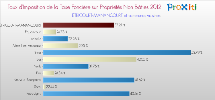 Taux d'imposition de la taxe foncière sur les immeubles et terrains non batis 2012 pour ÉTRICOURT-MANANCOURT et les communes proches Comparaison des taux d'imposition de la taxe foncière sur les immeubles et terrains non batis 2012 pour ÉTRICOURT-MANANCOURT et les communes voisines