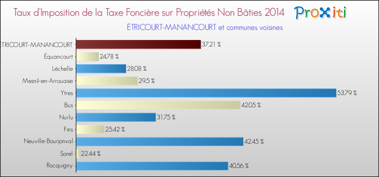 Taux d'imposition de la taxe foncière sur les immeubles et terrains non batis 2014 pour ÉTRICOURT-MANANCOURT et les communes proches Comparaison des taux d'imposition de la taxe foncière sur les immeubles et terrains non batis 2014 pour ÉTRICOURT-MANANCOURT et les communes voisines
