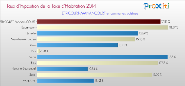 Taux d'imposition de la taxe d'habitation 2014 pour ÉTRICOURT-MANANCOURT et les communes proches Comparaison des taux d'imposition de la taxe d'habitation 2014 pour ÉTRICOURT-MANANCOURT et les communes voisines