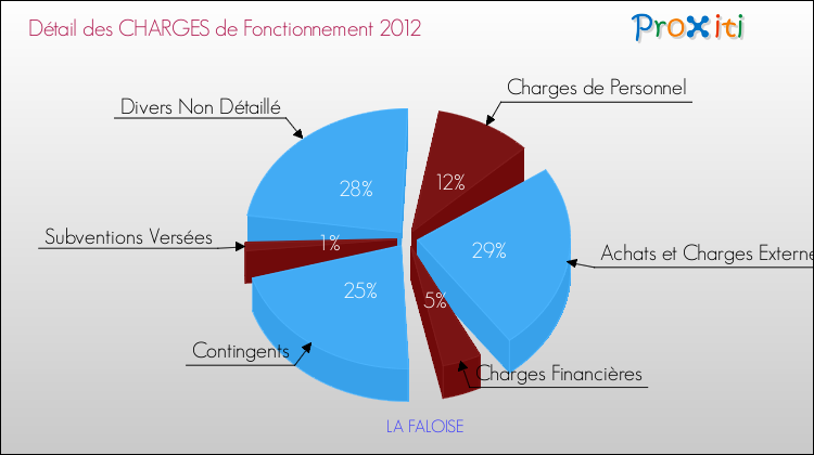 Décomposition des Charges de Fonctionnement 2012 de la commune de LA FALOISE Charges de Fonctionnement 2012 pour la commune de LA FALOISE