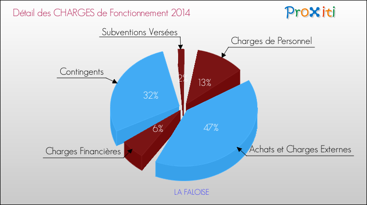 Décomposition des Charges de Fonctionnement 2014 de la commune de LA FALOISE Charges de Fonctionnement 2014 pour la commune de LA FALOISE