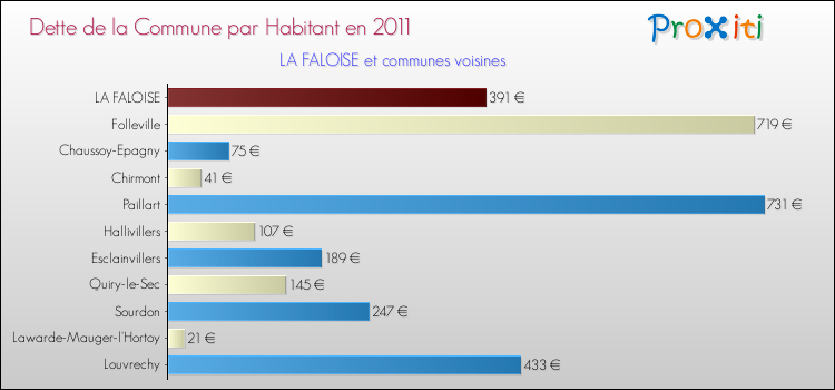 Dette par habitant de la commune en 2011 pour LA FALOISE et les communes proches Comparaison de la dette par habitant de la commune en 2011 pour LA FALOISE et les communes voisines