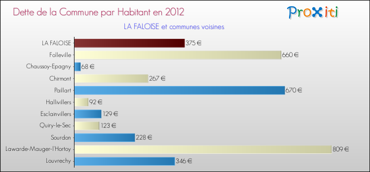 Dette par habitant de la commune en 2012 pour LA FALOISE et les communes proches Comparaison de la dette par habitant de la commune en 2012 pour LA FALOISE et les communes voisines