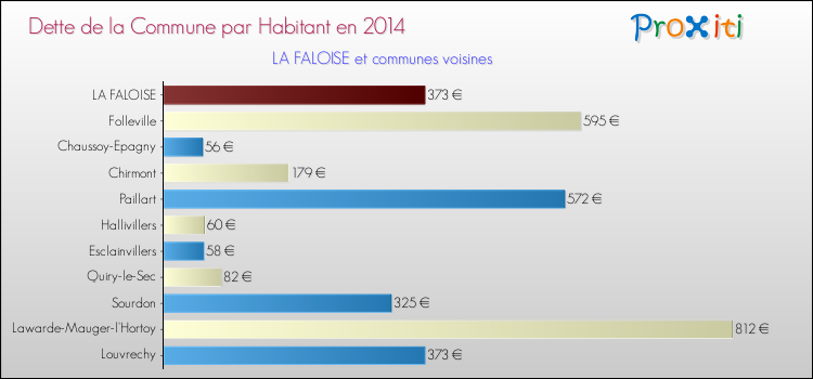 Dette par habitant de la commune en 2014 pour LA FALOISE et les communes proches Comparaison de la dette par habitant de la commune en 2014 pour LA FALOISE et les communes voisines