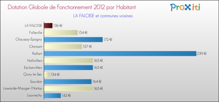 Montant des dotations globales de fonctionnement DGF par Habitant pour LA FALOISE et les communes proches Comparaison des des dotations globales de fonctionnement DGF par habitant pour LA FALOISE et les communes voisines