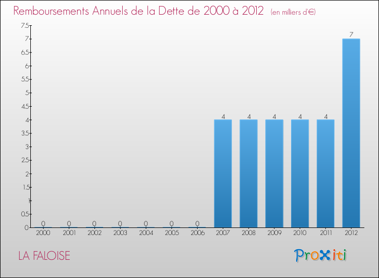 Evolution de l'annuité de la dette pour la commune de LA FALOISE de 2000 à 2012 Annuités de la dette pour LA FALOISE de 2000 à 2012