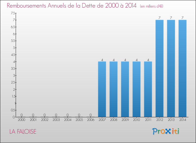 Evolution de l'annuité de la dette pour la commune de LA FALOISE de 2000 à 2014 Annuités de la dette pour LA FALOISE de 2000 à 2014