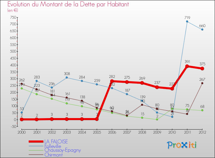 Evolution de la dette par habitant pour la commune de LA FALOISE et les communes proches de 2000 à 2012 Comparaison de la dette par habitant pour LA FALOISE et les communes voisines de 2000 à 2012