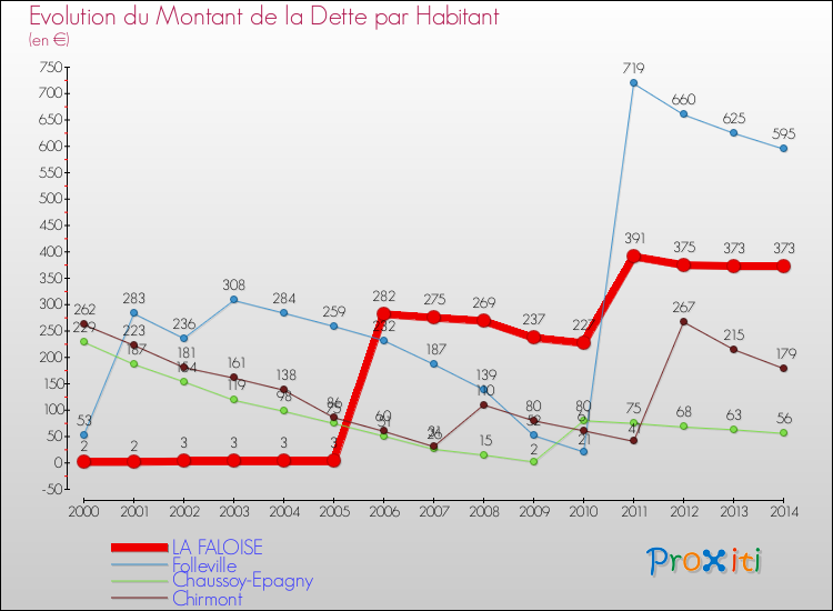 Evolution de la dette par habitant pour la commune de LA FALOISE et les communes proches de 2000 à 2014 Comparaison de la dette par habitant pour LA FALOISE et les communes voisines de 2000 à 2014