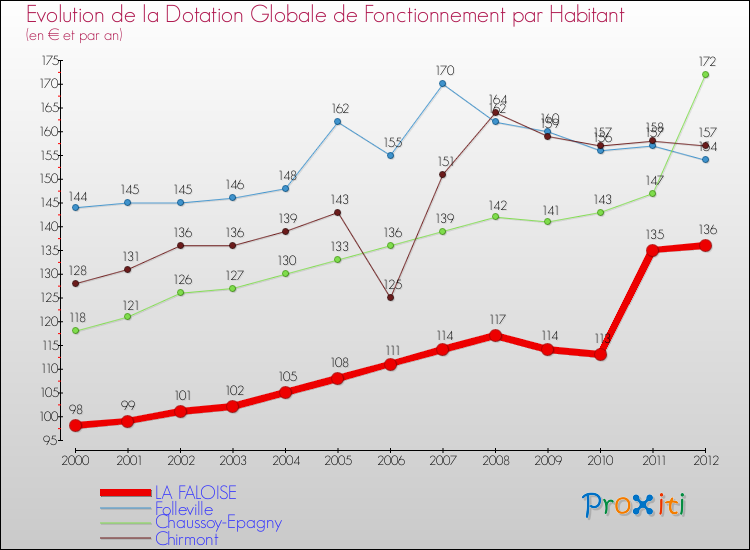 Evolution et montant de la dotation globale de fonctionnement par Habitant pour LA FALOISE et les communes proches Comparaison des dotations globales de fonctionnement par habitant pour LA FALOISE et les communes voisines