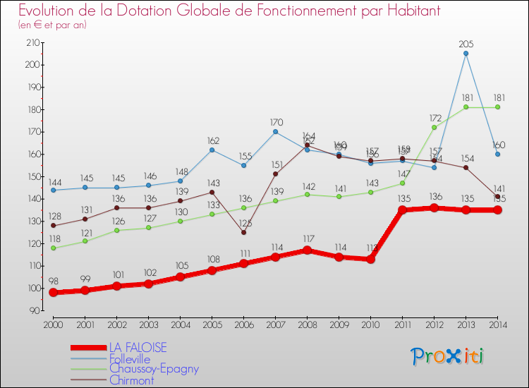 Evolution et montant de la dotation globale de fonctionnement par Habitant pour LA FALOISE et les communes proches de 2000 à 2014. Comparaison des dotations globales de fonctionnement par habitant pour LA FALOISE et les communes voisines de 2000 à 2014.