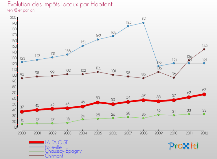 Evolution et montant des impôts locaux par Habitant pour LA FALOISE et les communes proches Comparaison des impôts locaux par habitant pour LA FALOISE et les communes voisines