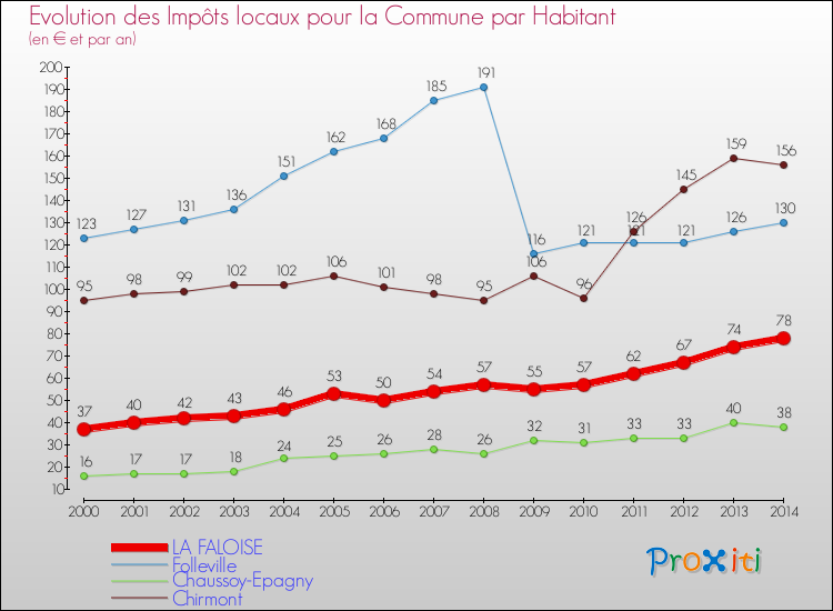 Evolution et montant des impôts locaux par Habitant pour LA FALOISE et les communes proches de 2000 à 2014 Comparaison des impôts locaux par habitant pour LA FALOISE et les communes voisines de 2000 à 2014