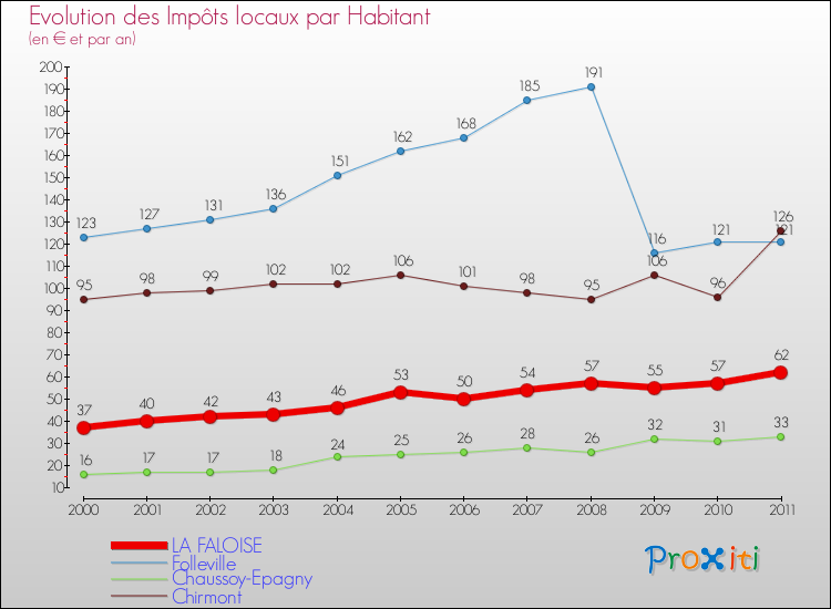 Evolution et montant des impôts locaux par Habitant pour LA FALOISE et les communes proches Comparaison des impôts locaux par habitant pour LA FALOISE et les communes voisines