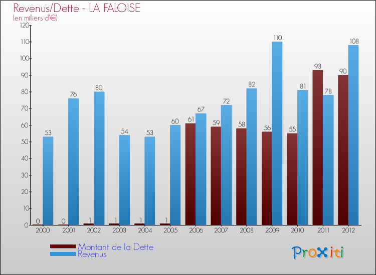 Evolution comparée de la dette et des revenus pour la commune de LA FALOISE de 2000 à 2012 Comparaison de la dette et des revenus pour LA FALOISE de 2000 à 2012