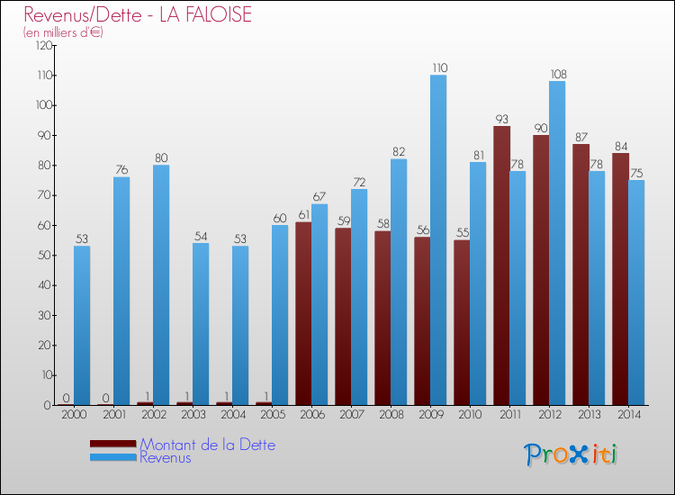 Evolution comparée de la dette et des revenus pour la commune de LA FALOISE de 2000 à 2014 Comparaison de la dette et des revenus pour LA FALOISE de 2000 à 2014