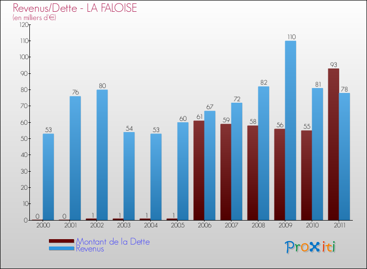 Evolution comparée de la dette et des revenus pour la commune de LA FALOISE de 2000 à 2011 Comparaison de la dette et des revenus pour LA FALOISE de 2000 à 2011