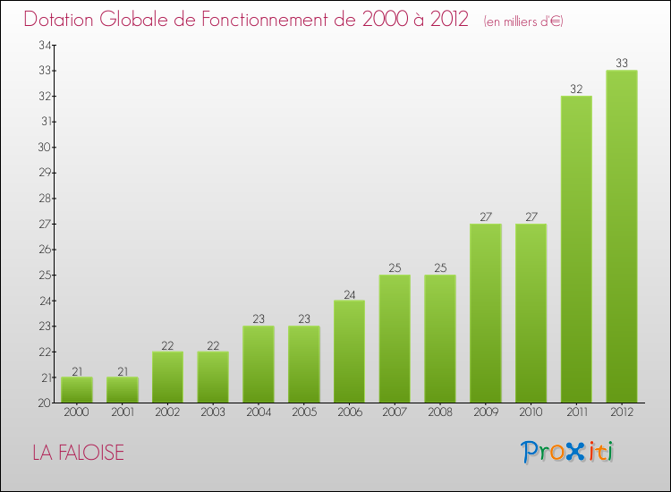 Evolution du montant de la Dotation Globale de Fonctionnement pour la commune de LA FALOISE de 2000 à 2012 Evolution du montant de la Dotation Globale de Fonctionnement pour LA FALOISE de 2000 à 2012