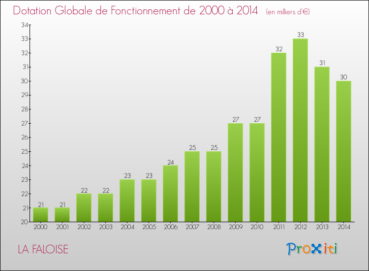 Evolution du montant de la Dotation Globale de Fonctionnement pour la commune de LA FALOISE de 2000 à 2014 Evolution du montant de la Dotation Globale de Fonctionnement pour LA FALOISE de 2000 à 2014
