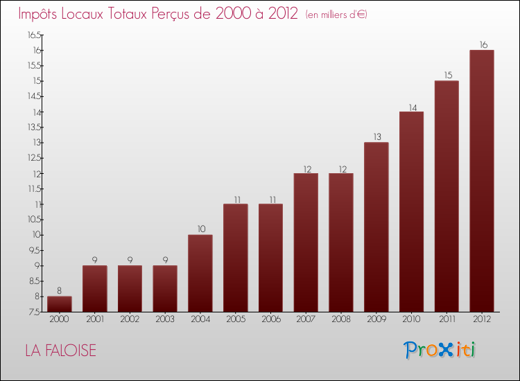 Evolution des Impôts Locaux pour la commune de LA FALOISE de 2000 à 2012 Evolution des Impôts Locaux pour LA FALOISE de 2000 à 2012